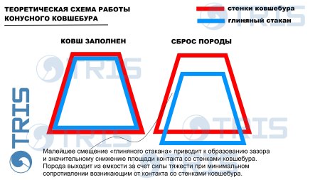 схема работы конусного ковшебура трис для бурения глины